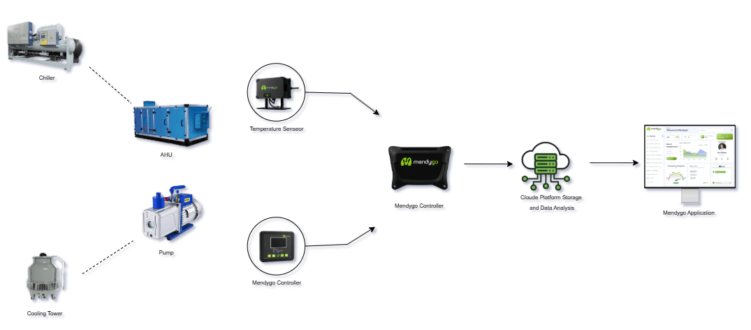 Mendygo Ecosystem Diagram