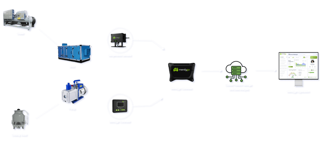 Mendygo Ecosystem Diagram
