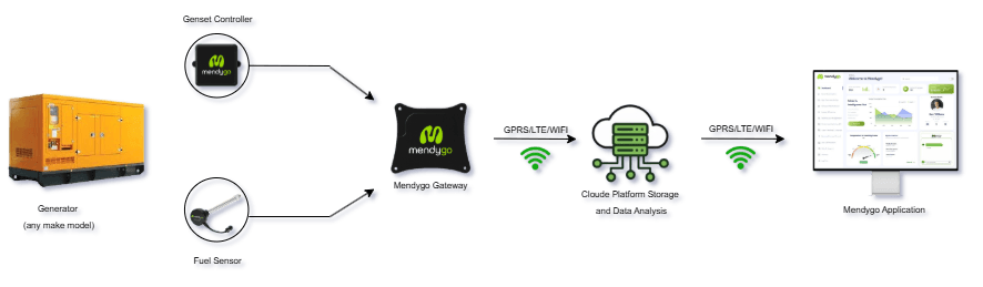 Mendygo Ecosystem Diagram