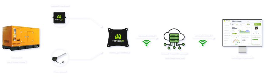Mendygo Ecosystem Diagram