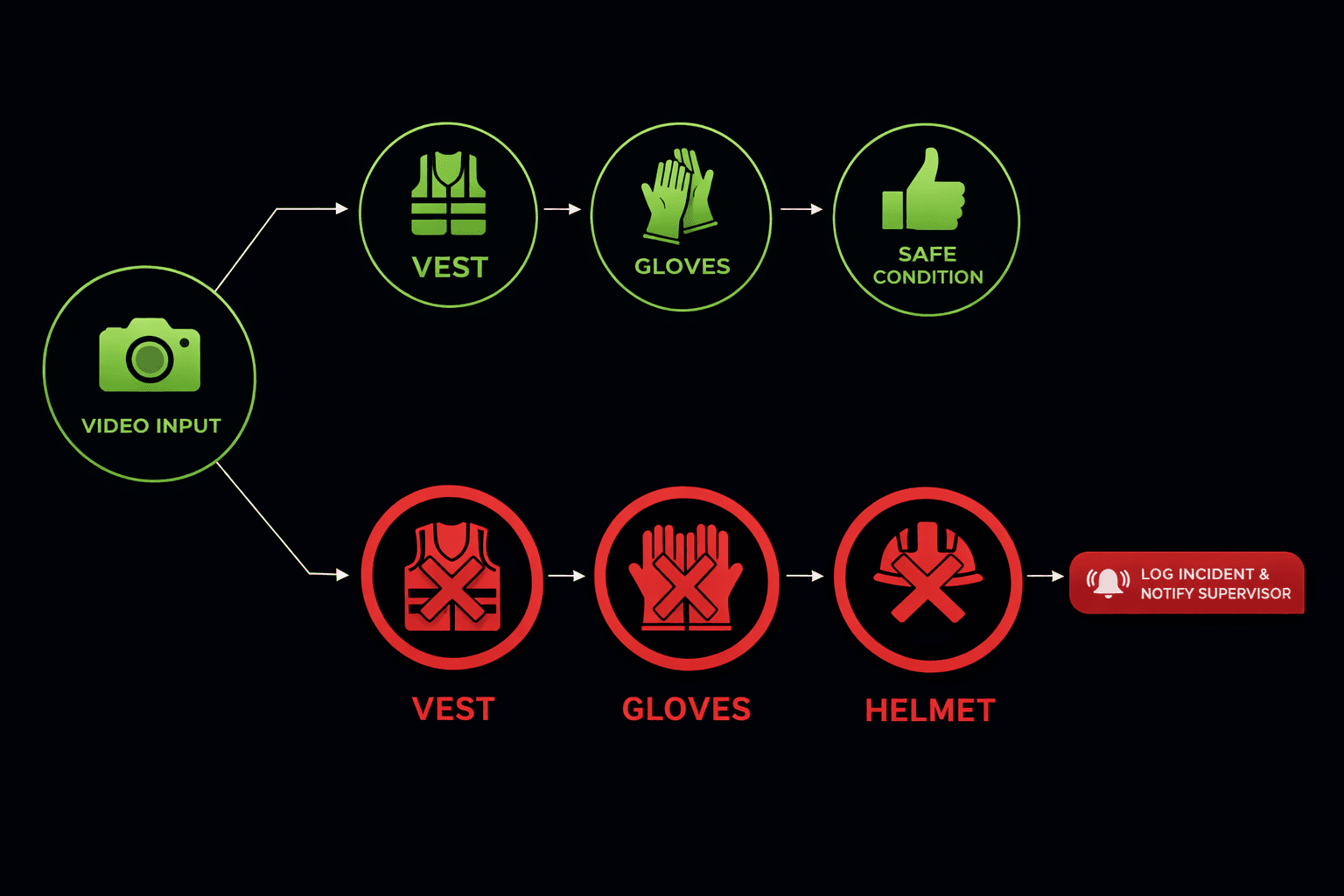 PPE Detection Workflow