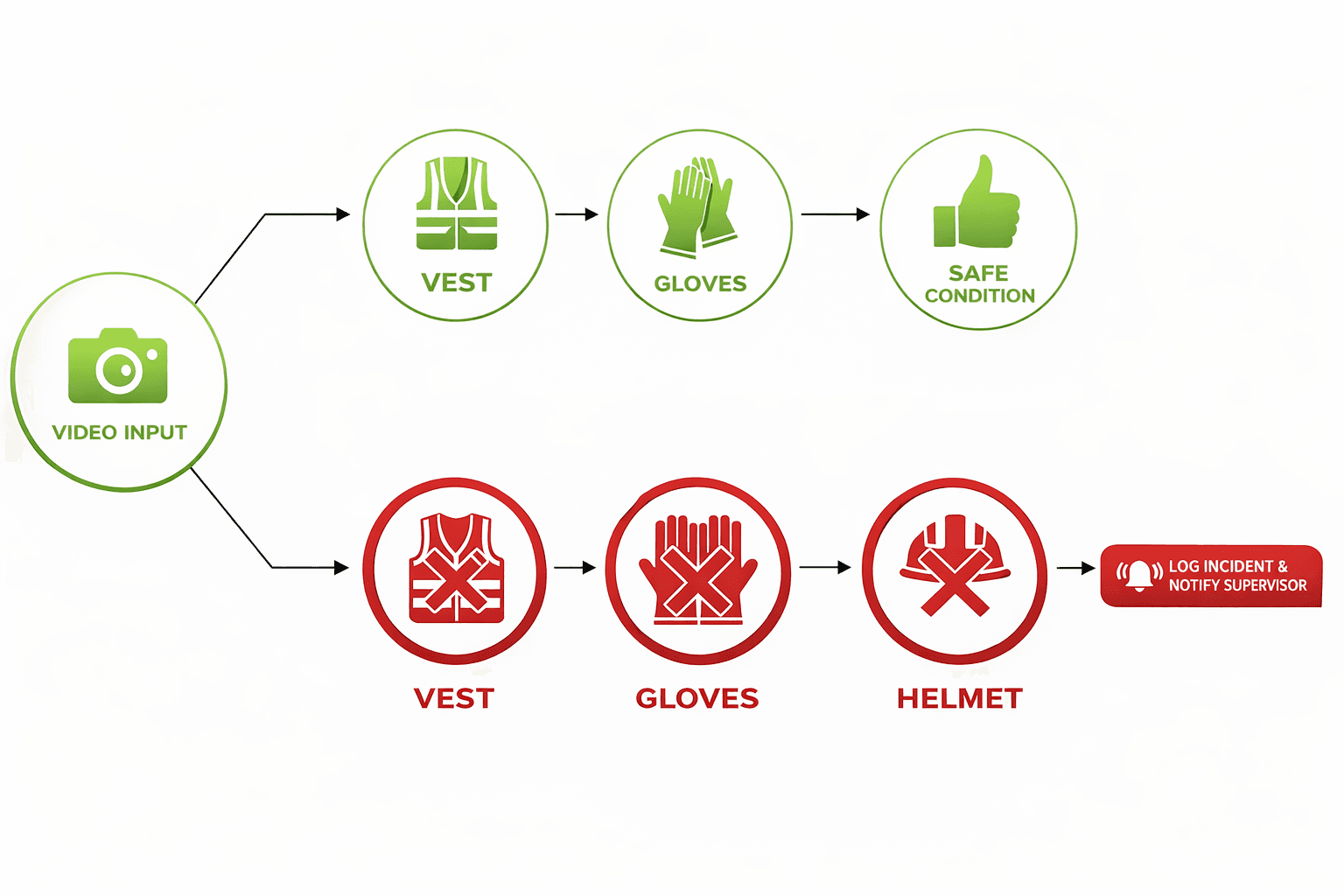 PPE Detection Workflow