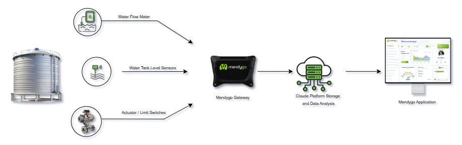 Mendygo Ecosystem Diagram