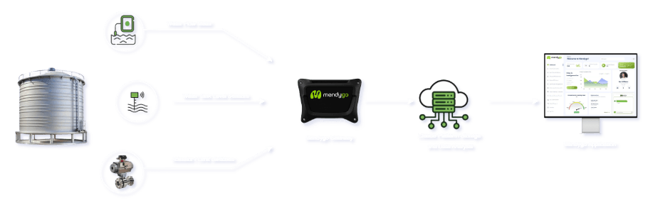 Mendygo Ecosystem Diagram